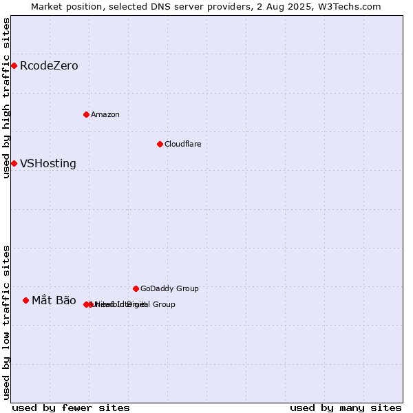 Market position of Mắt Bão vs. VSHosting vs. RcodeZero