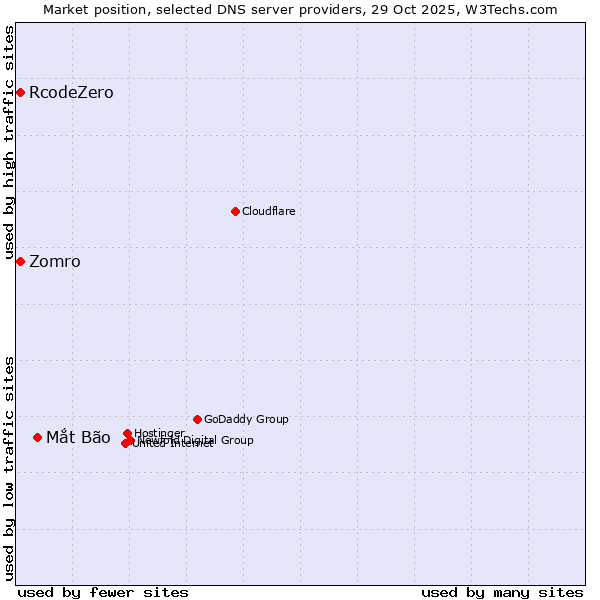Market position of Mắt Bão vs. Zomro vs. RcodeZero
