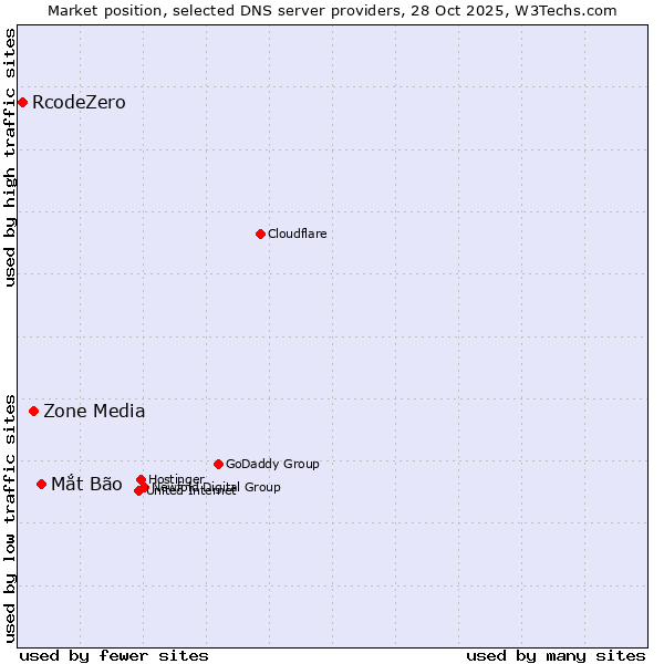 Market position of Mắt Bão vs. Zone Media vs. RcodeZero