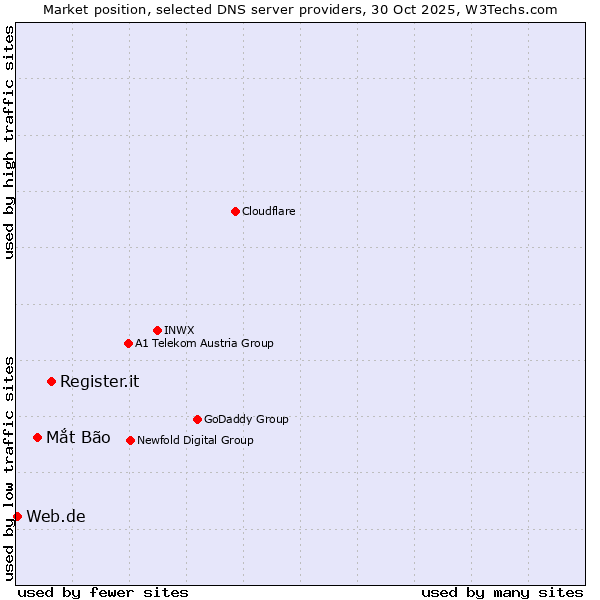 Market position of Register.it vs. Mắt Bão vs. Web.de