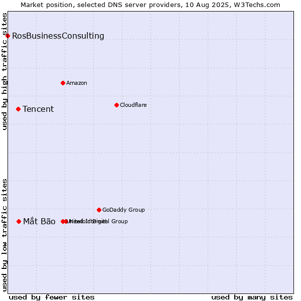 Market position of Mắt Bão vs. Tencent vs. RosBusinessConsulting
