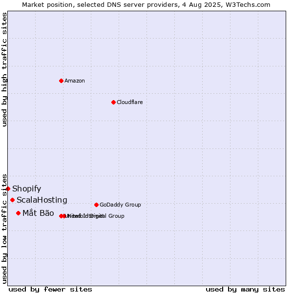 Market position of Mắt Bão vs. ScalaHosting vs. Shopify