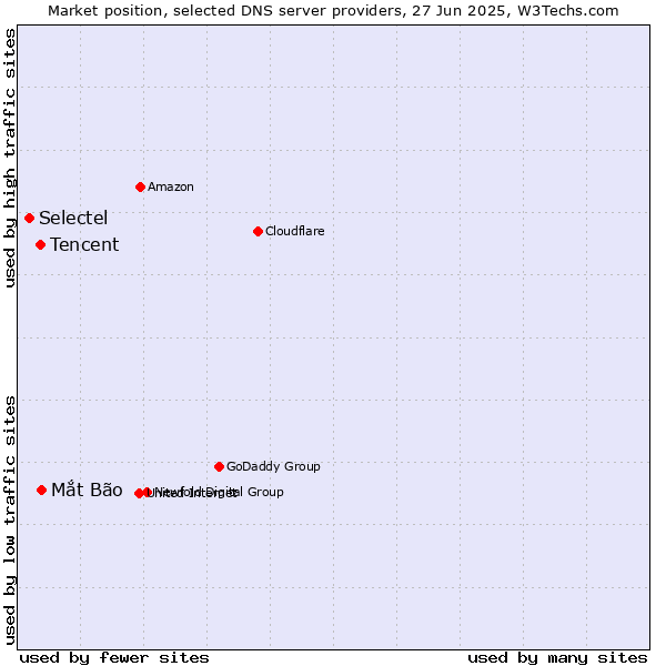 Market position of Mắt Bão vs. Tencent vs. Selectel
