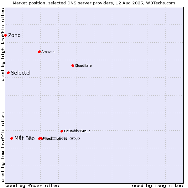 Market position of Mắt Bão vs. Selectel vs. Zoho
