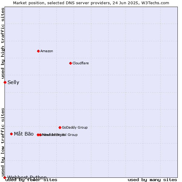 Market position of Mắt Bão vs. Selly vs. Webhost Python