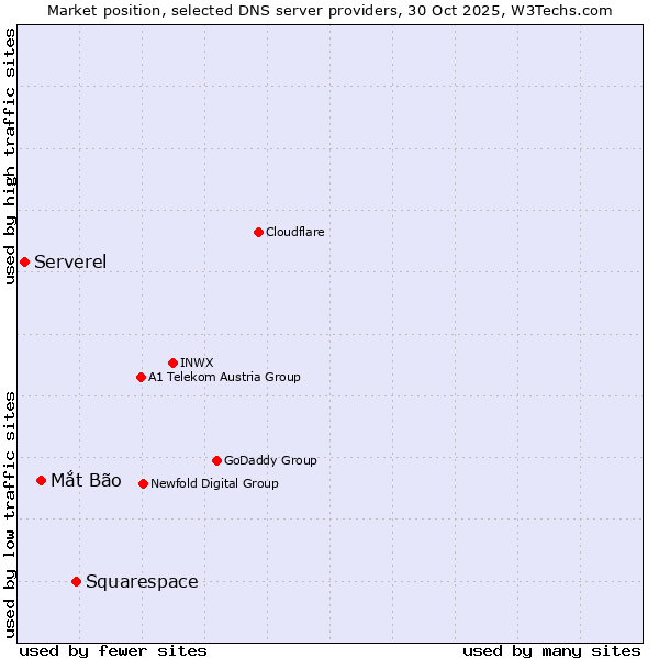 Market position of Squarespace vs. Mắt Bão vs. Serverel