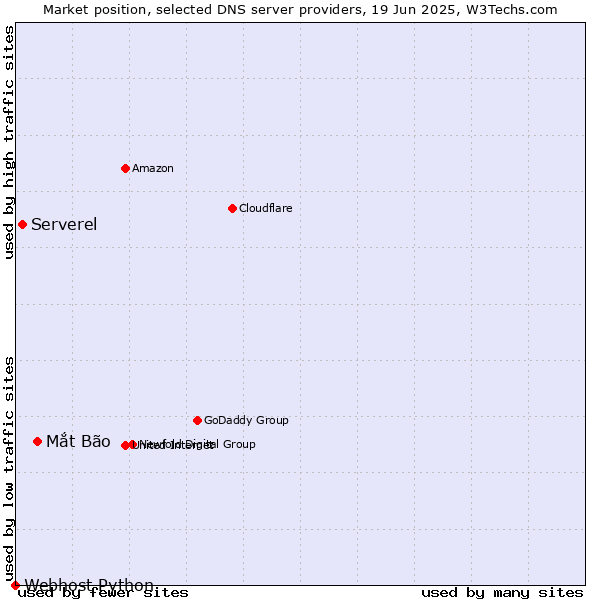 Market position of Mắt Bão vs. Serverel vs. Webhost Python