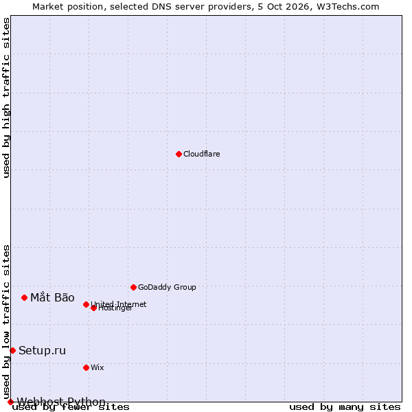 Market position of Mắt Bão vs. Setup.ru vs. Webhost Python