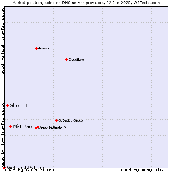 Market position of Mắt Bão vs. Shoptet vs. Webhost Python
