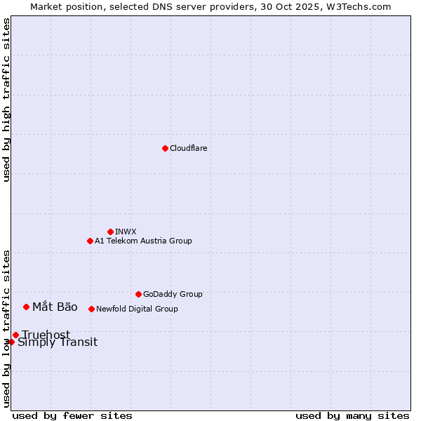 Market position of Mắt Bão vs. Truehost vs. Simply Transit