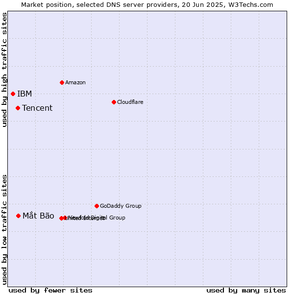 Market position of Mắt Bão vs. Tencent vs. IBM