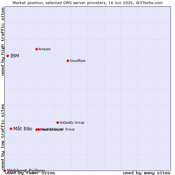 Market position of Mắt Bão vs. IBM vs. Webhost Python