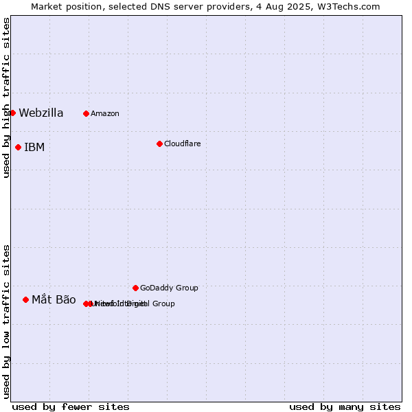 Market position of Mắt Bão vs. IBM vs. Webzilla