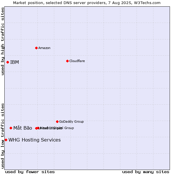 Market position of Mắt Bão vs. IBM vs. WHG Hosting Services