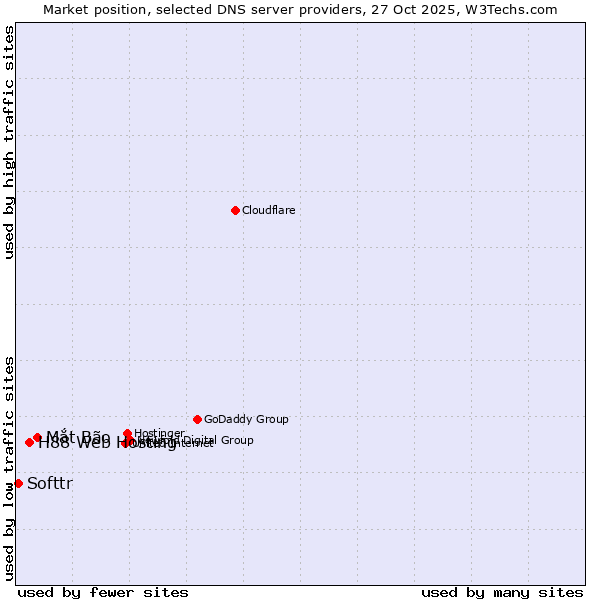 Market position of Mắt Bão vs. H88 Web Hosting vs. Softtr