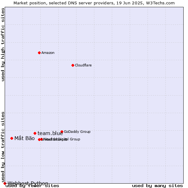 Market position of team.blue vs. Mắt Bão vs. Webhost Python