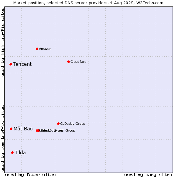 Market position of Tilda vs. Mắt Bão vs. Tencent