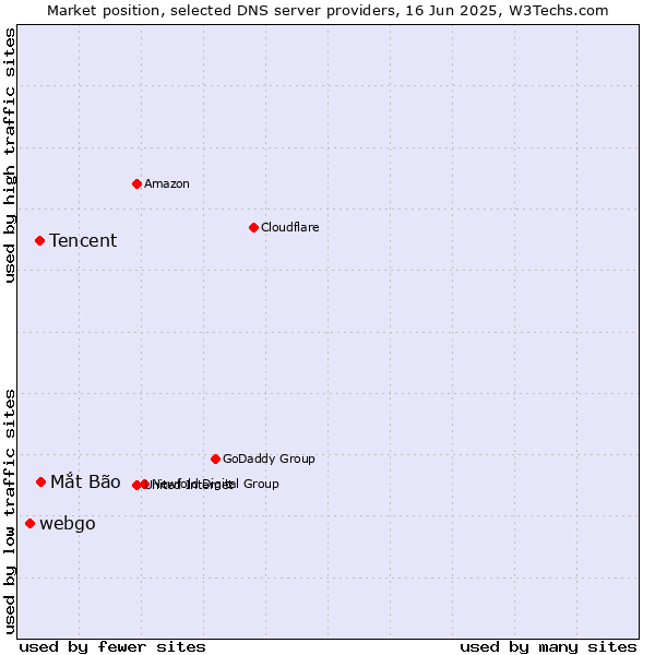 Market position of Mắt Bão vs. Tencent vs. webgo