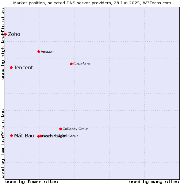 Market position of Mắt Bão vs. Tencent vs. Zoho