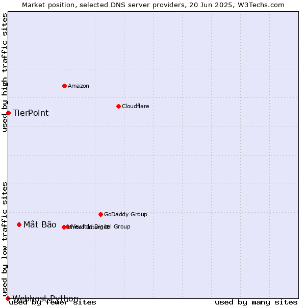 Market position of Mắt Bão vs. TierPoint vs. Webhost Python
