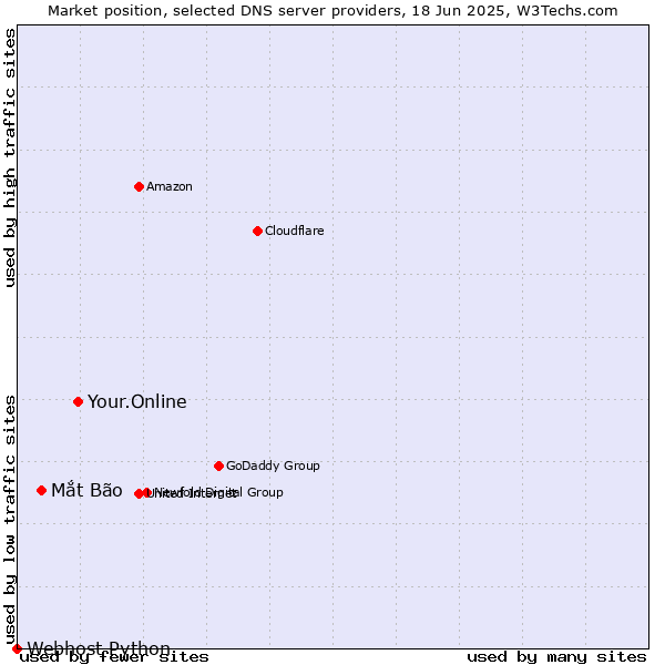 Market position of Your.Online vs. Mắt Bão vs. Webhost Python