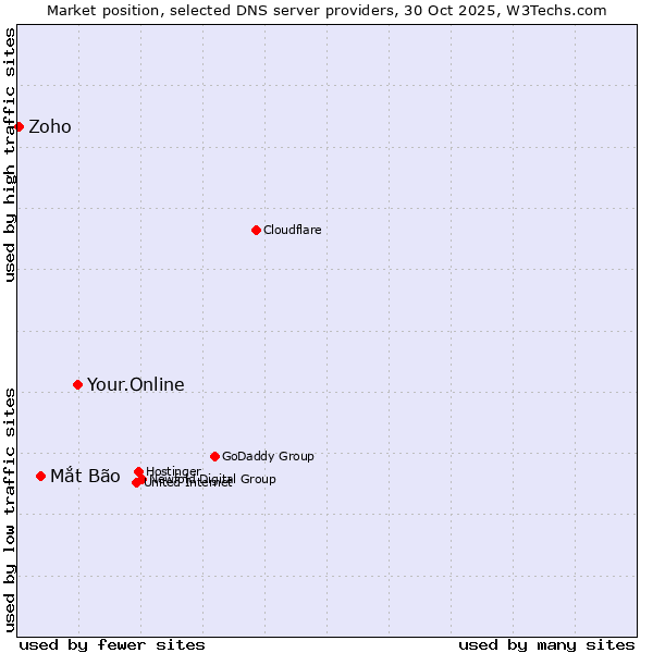 Market position of Your.Online vs. Mắt Bão vs. Zoho