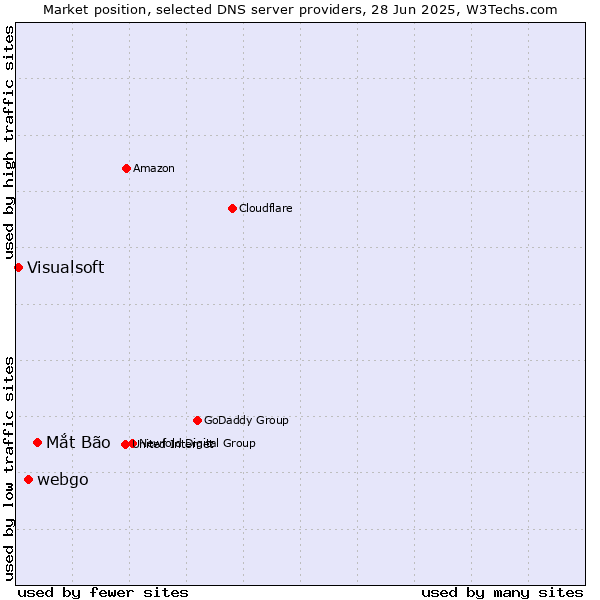 Market position of Mắt Bão vs. webgo vs. Visualsoft