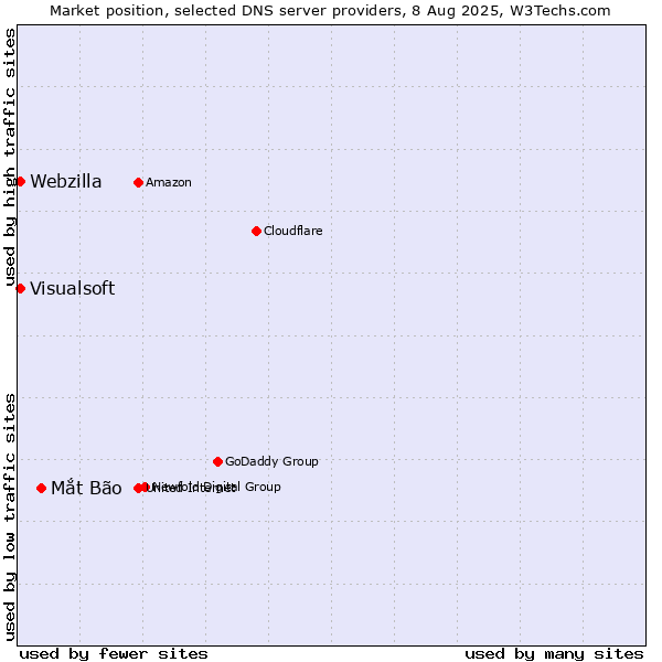 Market position of Mắt Bão vs. Visualsoft vs. Webzilla