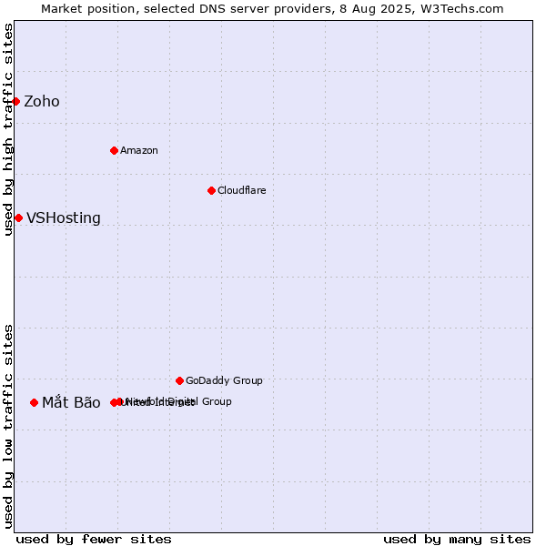 Market position of Mắt Bão vs. VSHosting vs. Zoho
