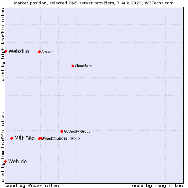 Market position of Mắt Bão vs. Webzilla vs. Web.de