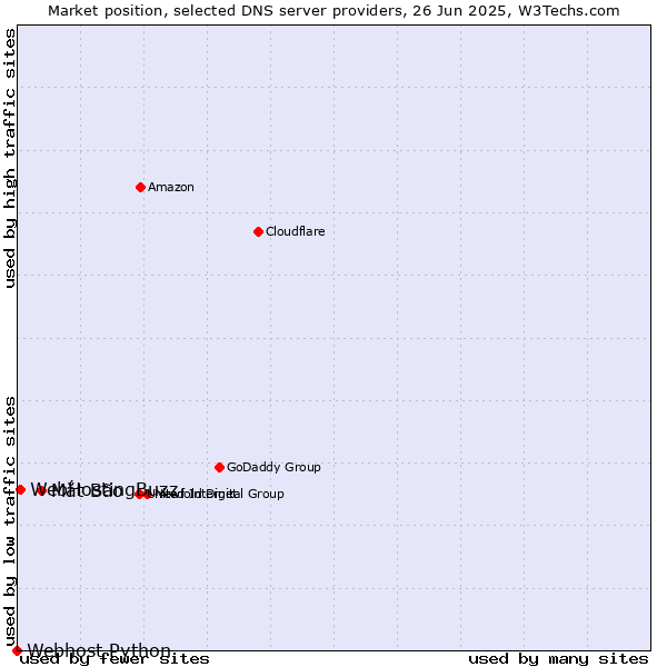 Market position of Mắt Bão vs. WebHostingBuzz vs. Webhost Python