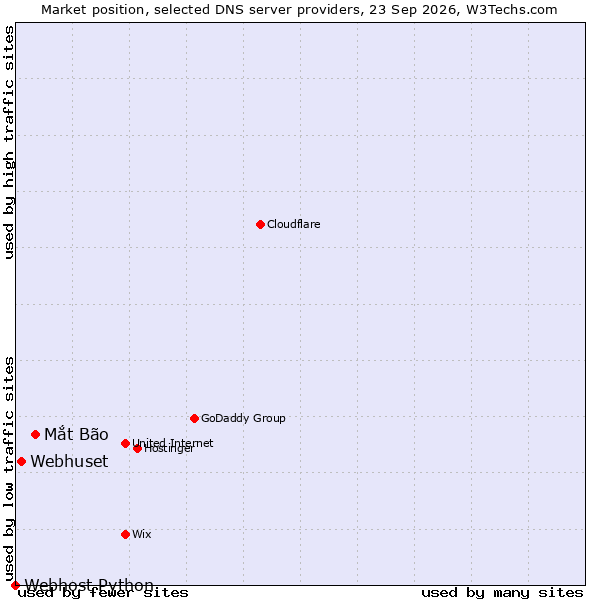Market position of Mắt Bão vs. Webhuset vs. Webhost Python