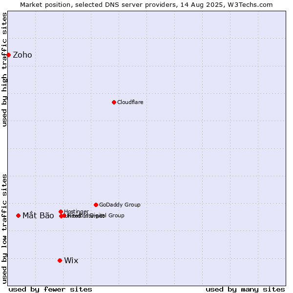 Market position of Wix vs. Mắt Bão vs. Zoho