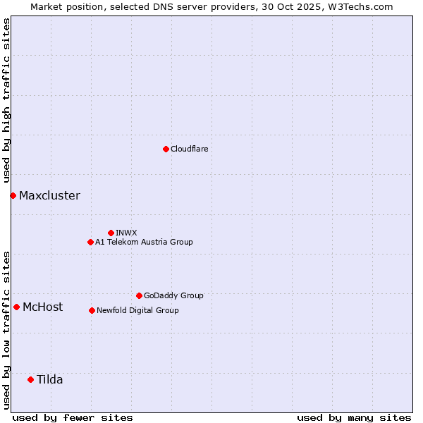 Market position of Tilda vs. McHost vs. Maxcluster