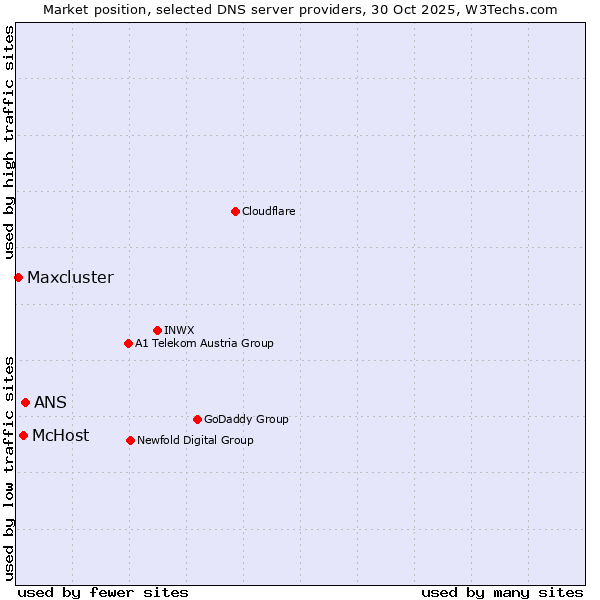 Market position of ANS vs. McHost vs. Maxcluster