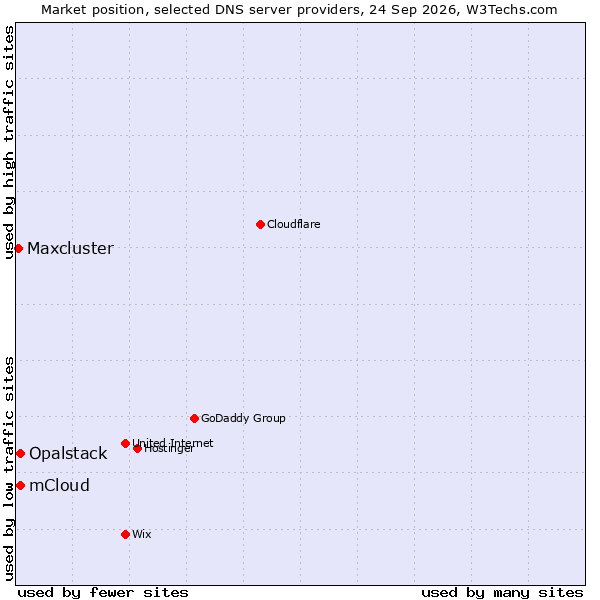 Market position of Opalstack vs. mCloud vs. Maxcluster