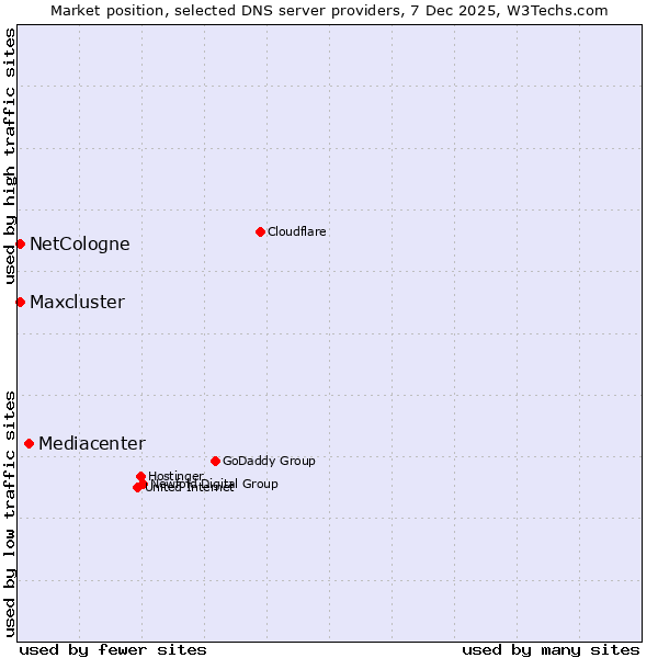 Market position of Mediacenter vs. NetCologne vs. Maxcluster