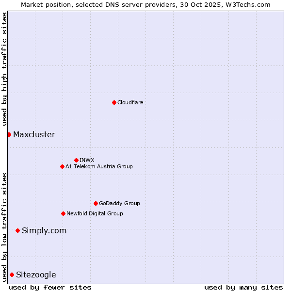 Market position of Simply.com vs. Sitezoogle vs. Maxcluster