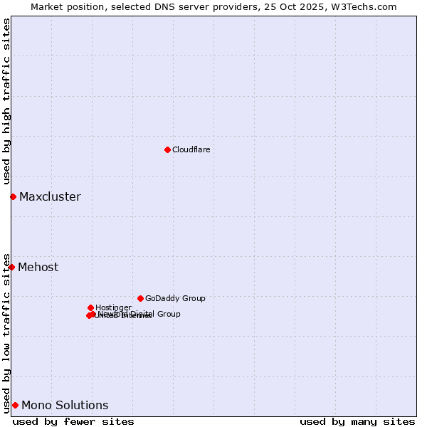 Market position of Mono Solutions vs. Maxcluster vs. Mehost