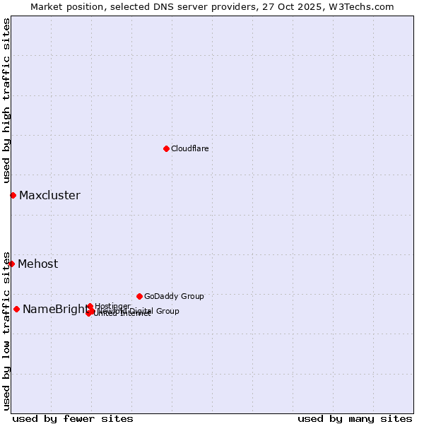Market position of NameBright vs. Maxcluster vs. Mehost