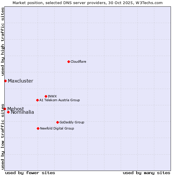 Market position of Nominalia vs. Maxcluster vs. Mehost