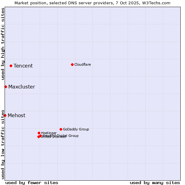 Market position of Tencent vs. Maxcluster vs. Mehost