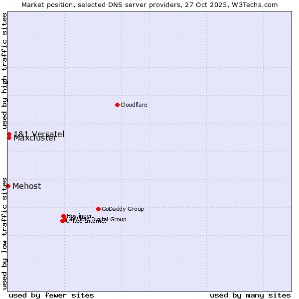Market position of 1&1 Versatel vs. Maxcluster vs. Mehost