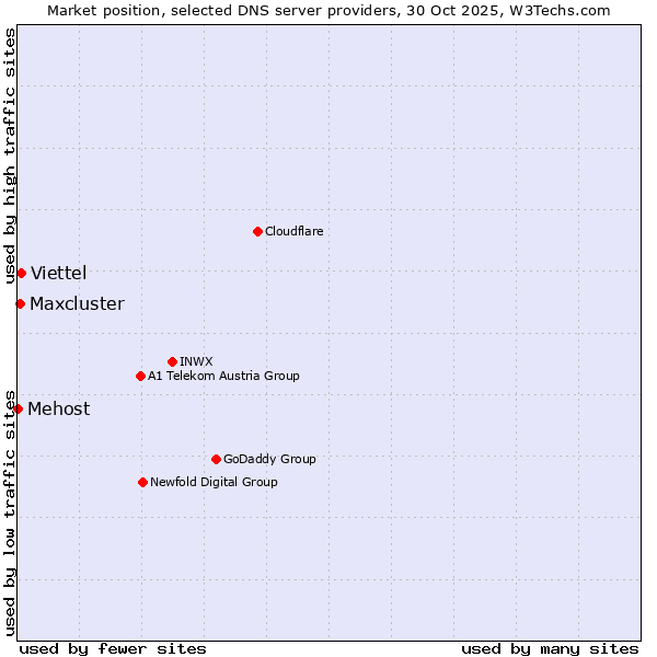Market position of Viettel vs. Maxcluster vs. Mehost