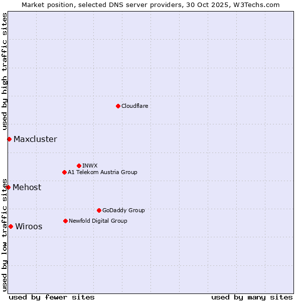 Market position of Wiroos vs. Maxcluster vs. Mehost