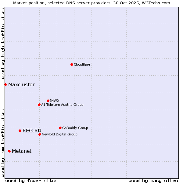 Market position of REG.RU vs. Metanet vs. Maxcluster