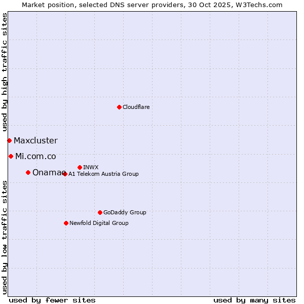 Market position of Onamae vs. Mi.com.co vs. Maxcluster