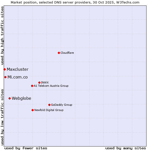 Market position of Webglobe vs. Mi.com.co vs. Maxcluster