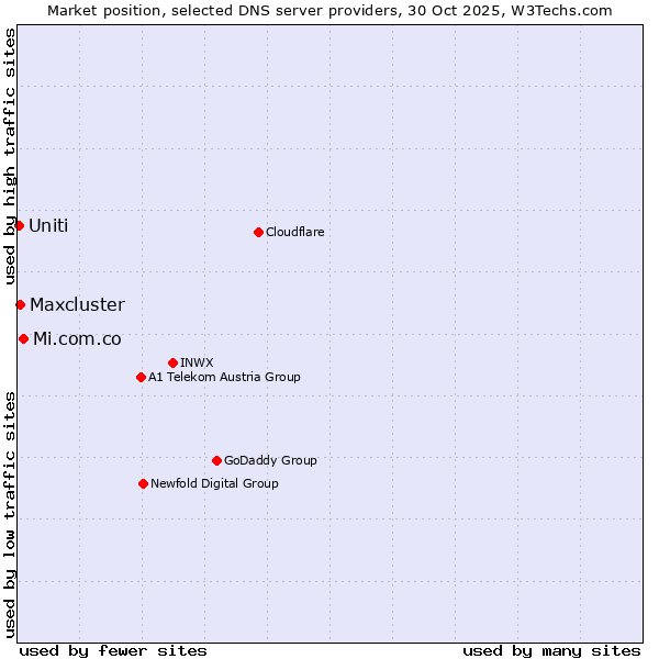 Market position of Mi.com.co vs. Maxcluster vs. Uniti