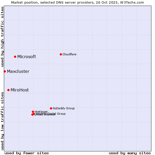 Market position of Microsoft vs. MiroHost vs. Maxcluster